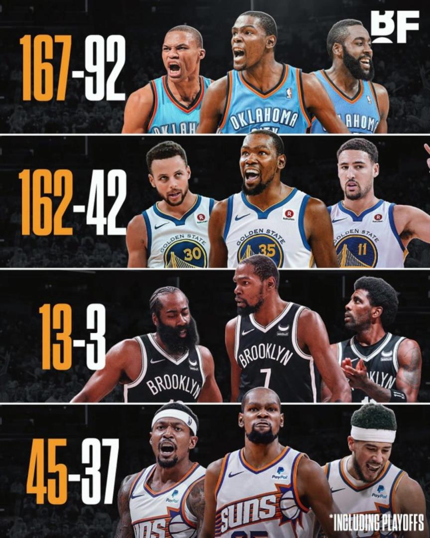 杜蘭特各階段三巨頭勝率：籃網(wǎng)時(shí)代13-3，太陽(yáng)時(shí)代拉完了